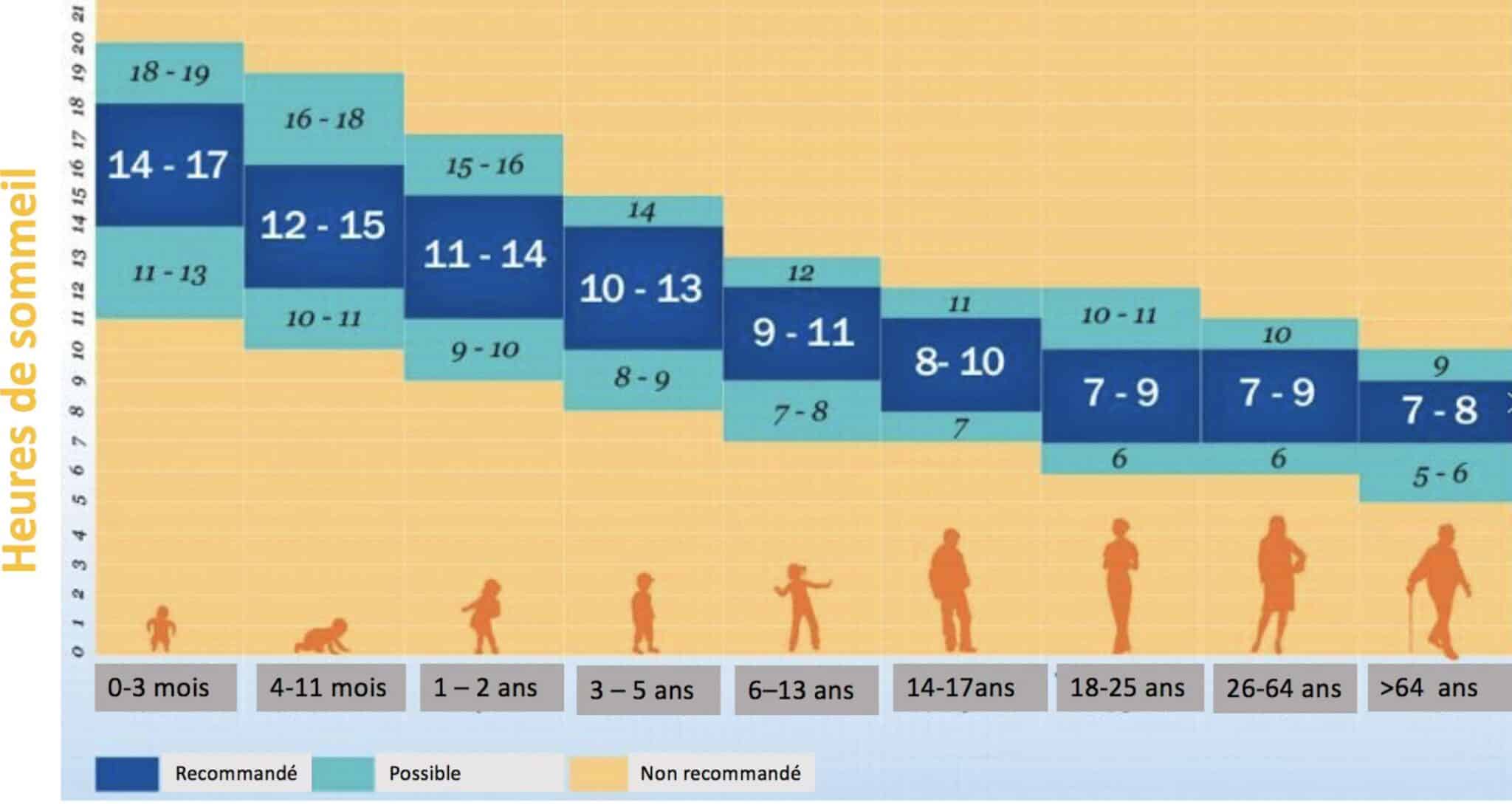 Infographie : les besoins en sommeil selon l'âge - Top Santé